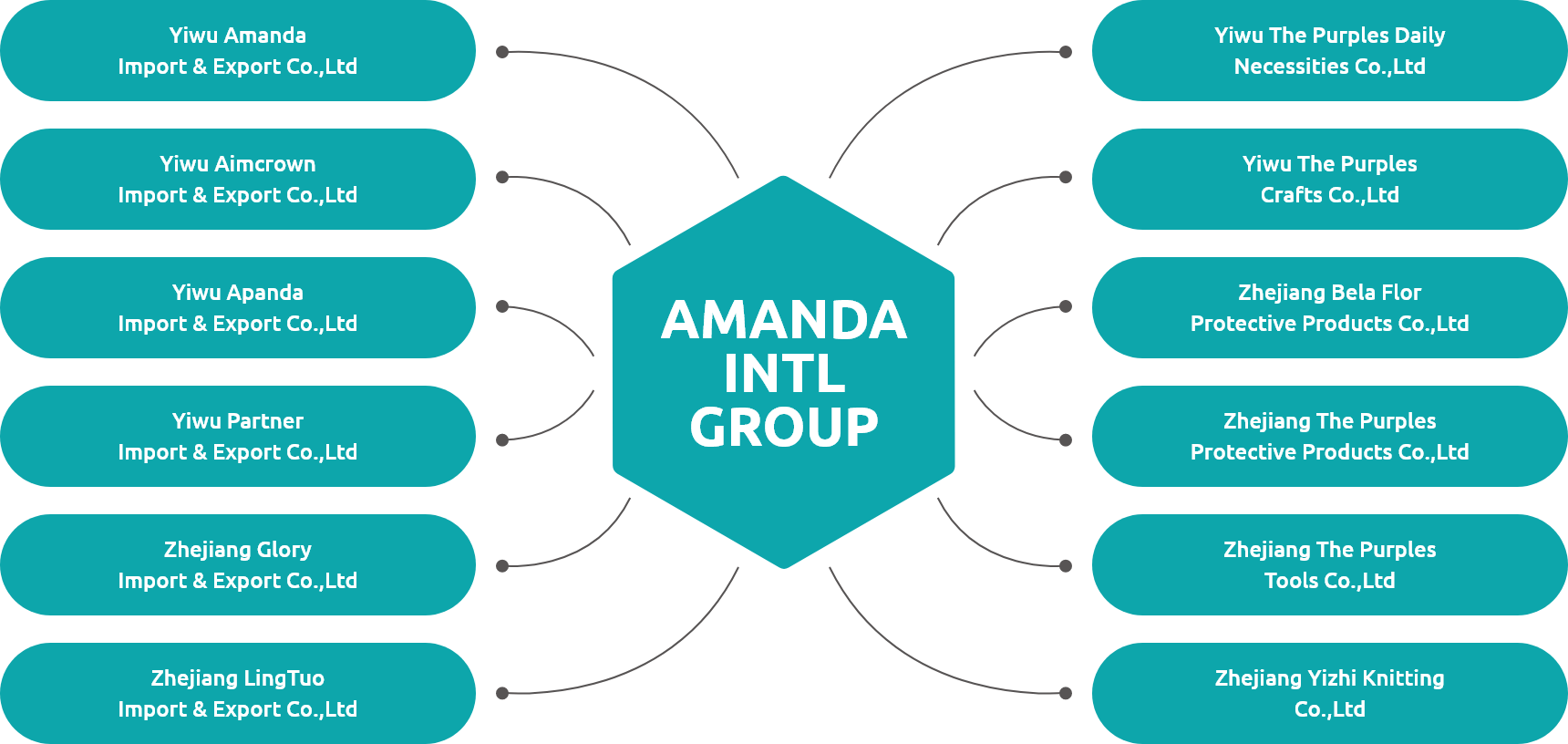 Amanda Supply Chian Management Services