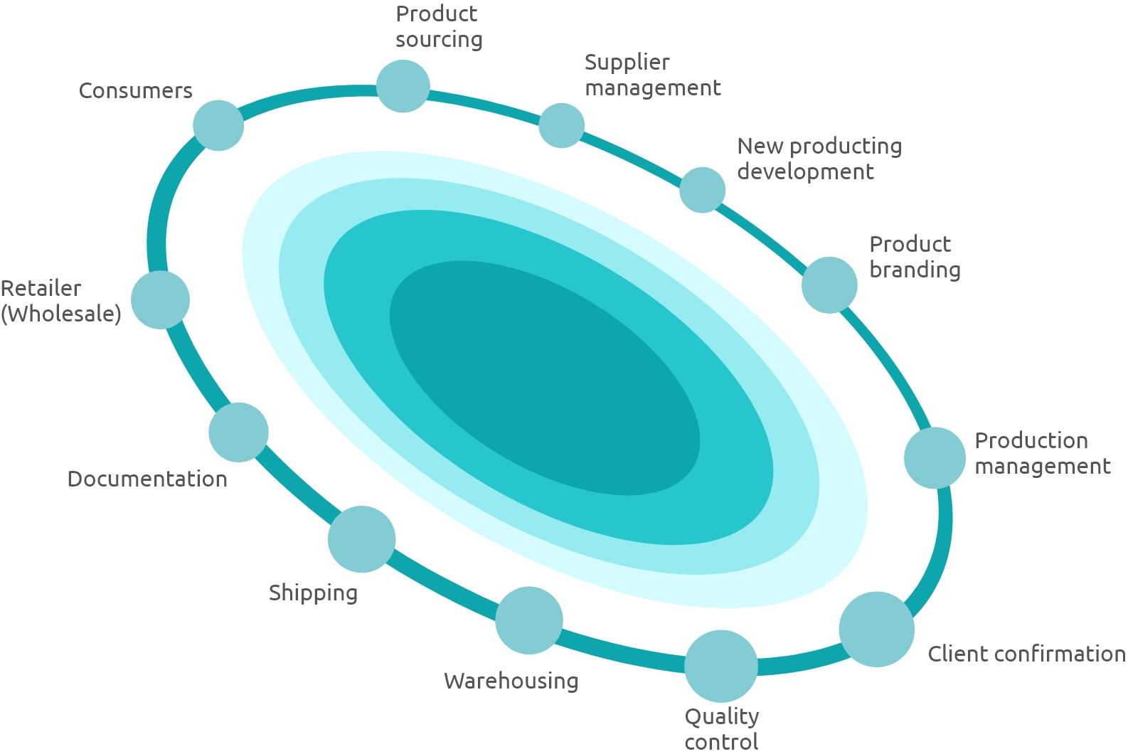 Supply Chian Management Services